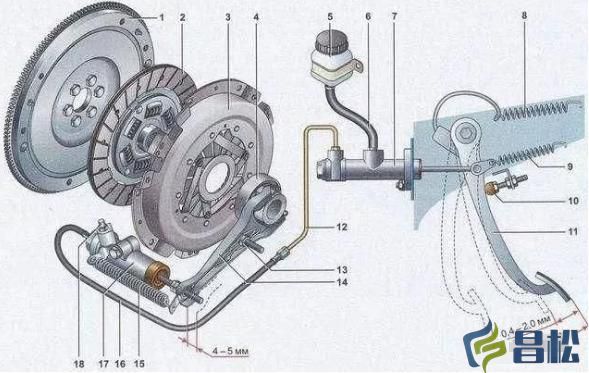 【昌松機械】非公路寬體自卸車丨離合器故障四步驟排除法
